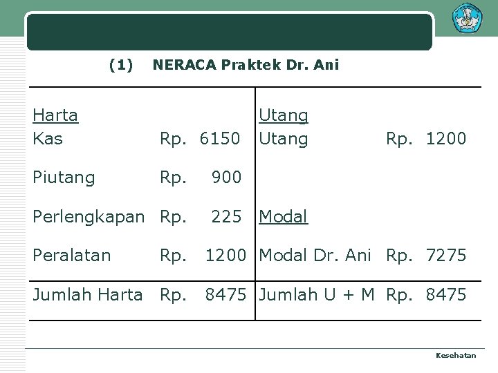 (1) NERACA Praktek Dr. Ani Harta Kas Rp. 6150 Piutang Rp. 900 Perlengkapan Rp.