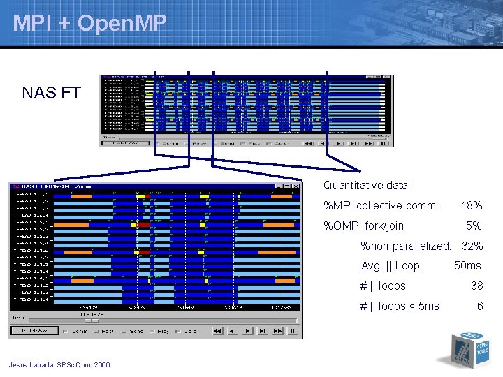 MPI + Open. MP NAS FT Quantitative data: %MPI collective comm: %OMP: fork/join 18%