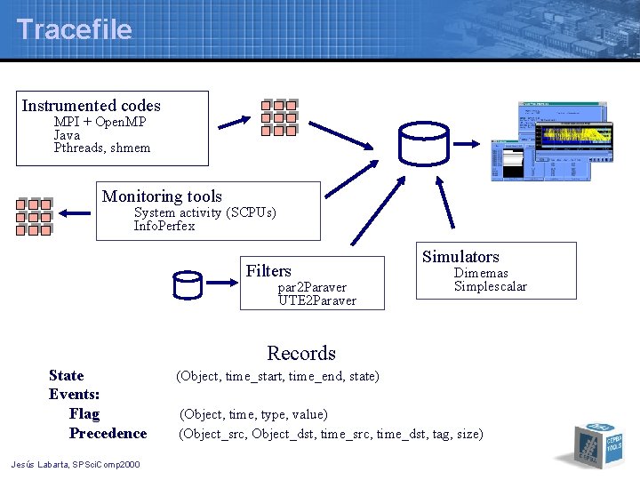 Tracefile Instrumented codes MPI + Open. MP Java Pthreads, shmem Monitoring tools System activity