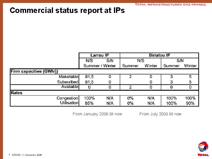 Commercial status report at IPs From January 2006 till now 7 - ERGEG, 11