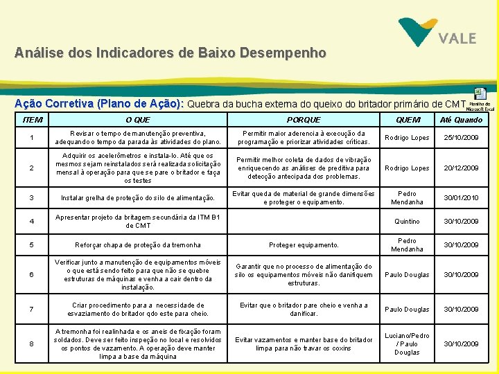 Análise dos Indicadores de Baixo Desempenho Ação Corretiva (Plano de Ação): Quebra da bucha