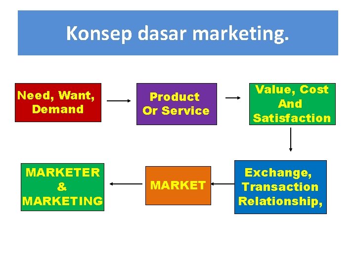 Konsep dasar marketing. Need, Want, Demand MARKETER & MARKETING Product Or Service MARKET Value,