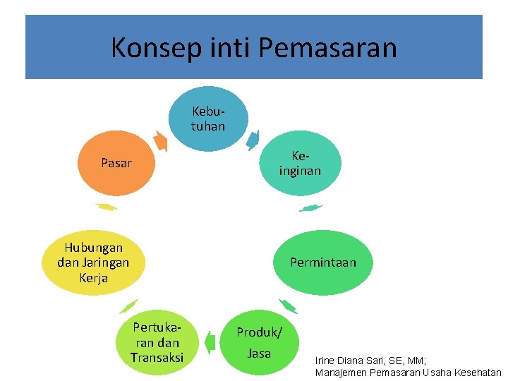 Konsep inti Pemasaran Kebutuhan Keinginan Pasar Hubungan dan Jaringan Kerja Permintaan Pertukaran dan Transaksi