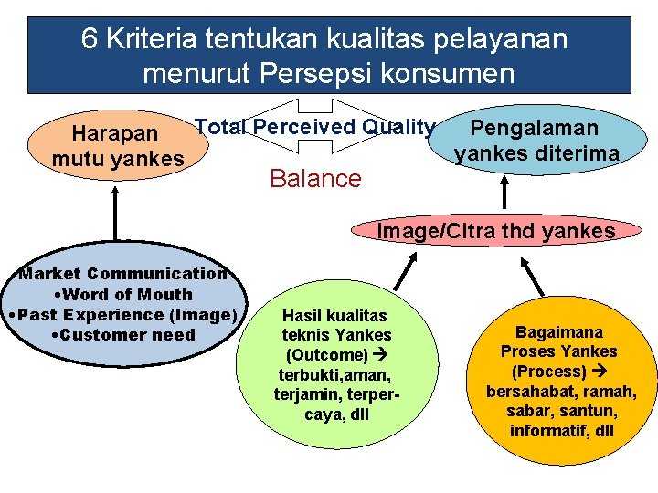 6 Kriteria tentukan kualitas pelayanan menurut Persepsi konsumen Total Perceived Quality Pengalaman Harapan yankes