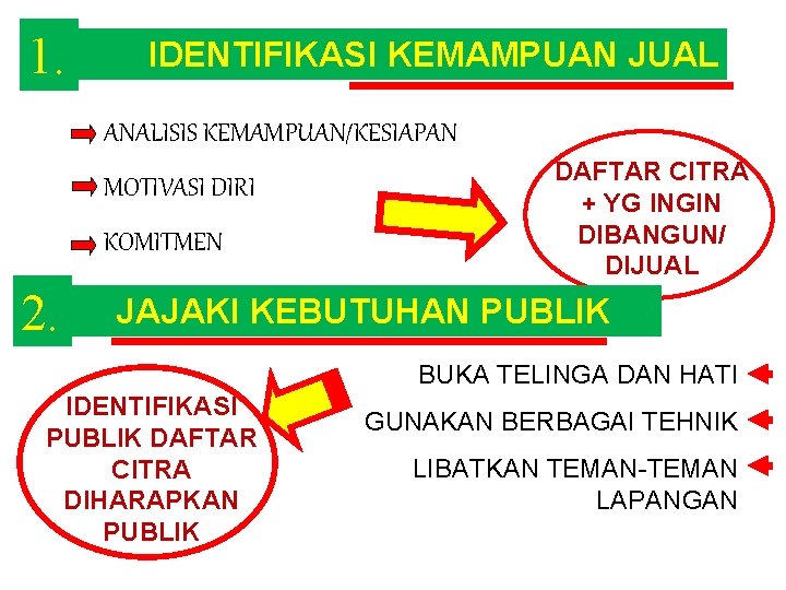 1. IDENTIFIKASI KEMAMPUAN JUAL ANALISIS KEMAMPUAN/KESIAPAN MOTIVASI DIRI KOMITMEN 2. DAFTAR CITRA + YG