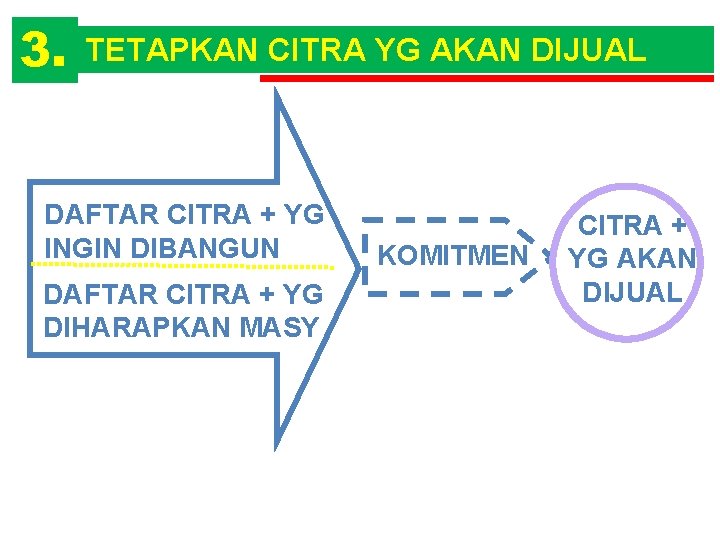 3. TETAPKAN CITRA YG AKAN DIJUAL DAFTAR CITRA + YG INGIN DIBANGUN DAFTAR CITRA