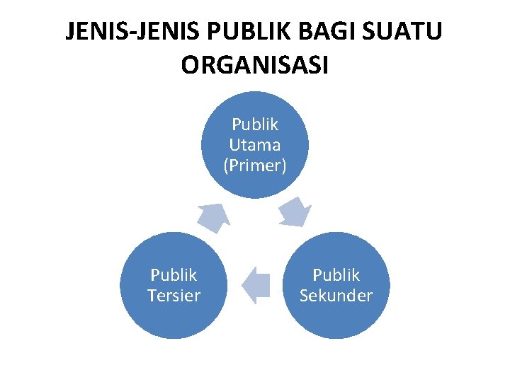 JENIS-JENIS PUBLIK BAGI SUATU ORGANISASI Publik Utama (Primer) Publik Tersier Publik Sekunder 