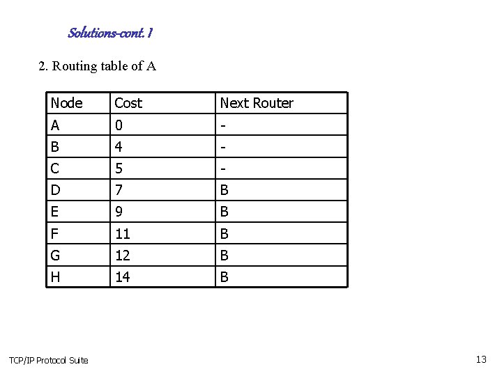 Solutions-cont. I 2. Routing table of A Node Cost Next Router A 0 -