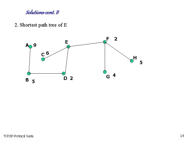 Solutions-cont. II 2. Shortest path tree of E E A 9 F 2 C