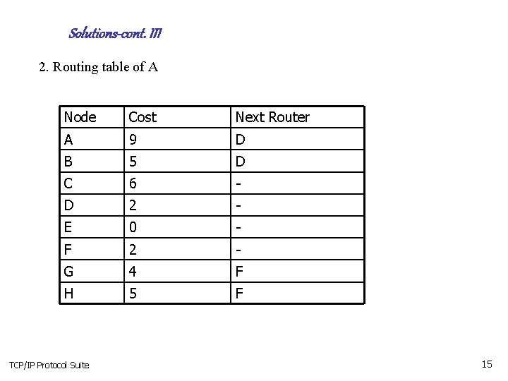 Solutions-cont. III 2. Routing table of A Node Cost Next Router A 9 D