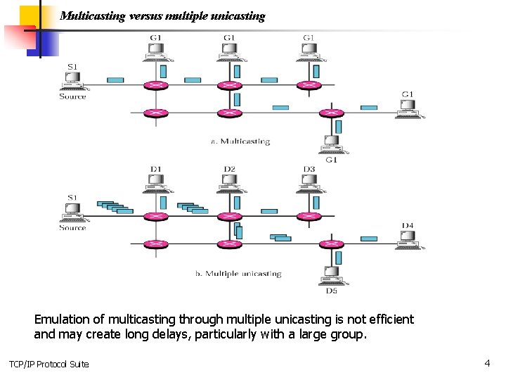Multicasting versus multiple unicasting Emulation of multicasting through multiple unicasting is not efficient and