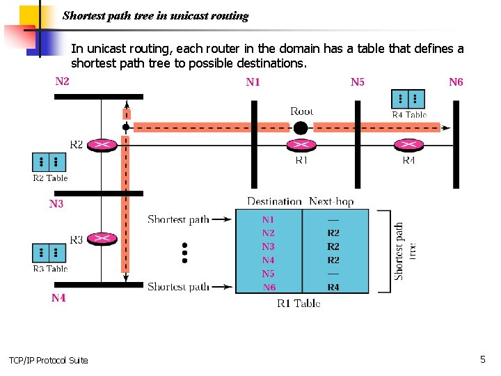Shortest path tree in unicast routing In unicast routing, each router in the domain