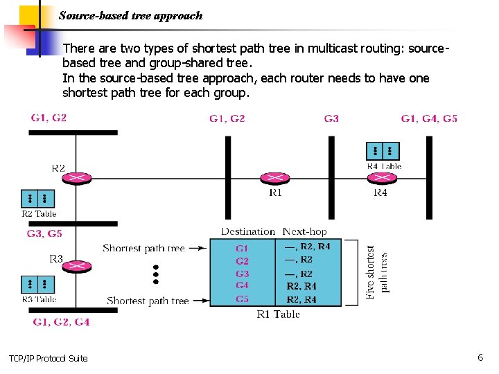 Source-based tree approach There are two types of shortest path tree in multicast routing:
