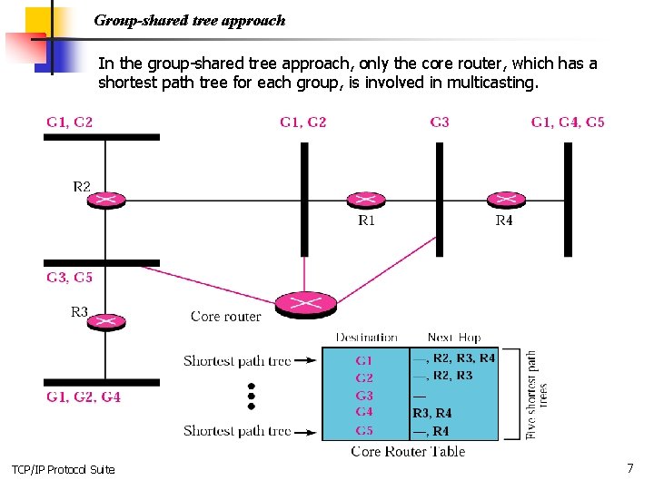 Group-shared tree approach In the group-shared tree approach, only the core router, which has
