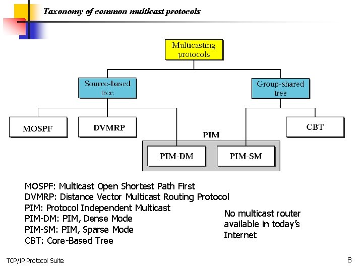 Taxonomy of common multicast protocols MOSPF: Multicast Open Shortest Path First DVMRP: Distance Vector