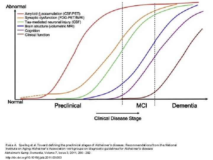 Reisa A. Sperling et al. Toward defining the preclinical stages of Alzheimer’s disease: Recommendations