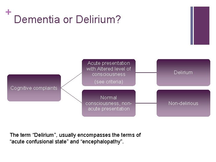 + Dementia or Delirium? Acute presentation with Altered level of consciousness (see criteria) Delirium