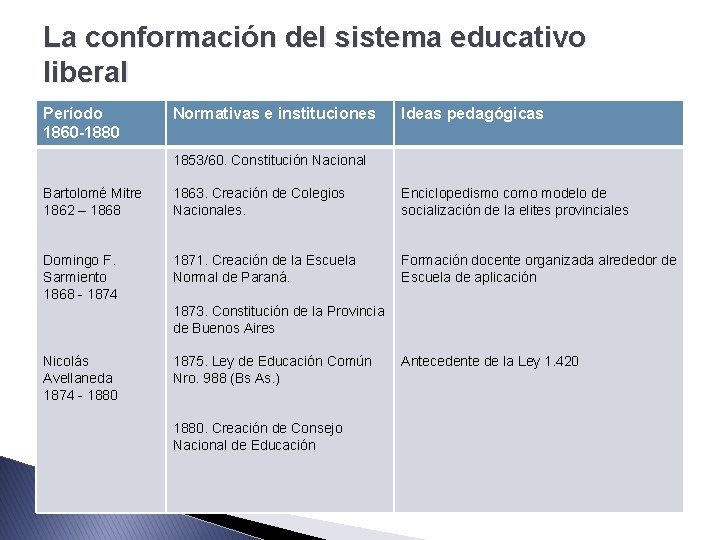La conformacin del sistema educativo liberal en Argentina