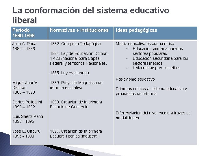 La conformacin del sistema educativo liberal en Argentina