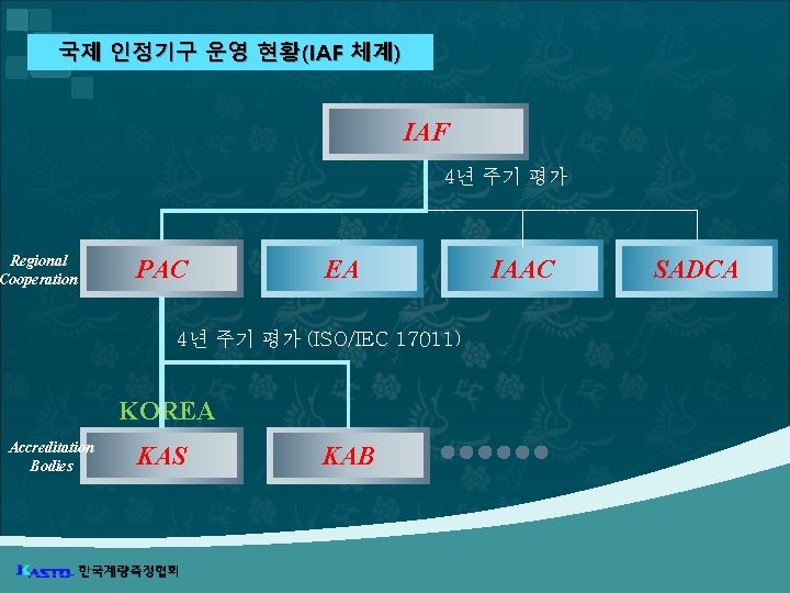 국제 인정기구 운영 현황(IAF 체계) IAF 4년 주기 평가 Regional Cooperation PAC EA 4년