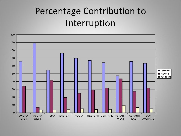 Percentage Contribution to Interruption 100 90 80 70 60 Uplanned Planned Due to vra