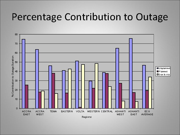 Percentage Contribution to Outage 80 70 % Contribution to Outage Duration 60 50 Unplanned