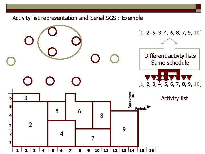Activity list representation and Serial SGS : Exemple [1, 2, 5, 3, 4, 6,