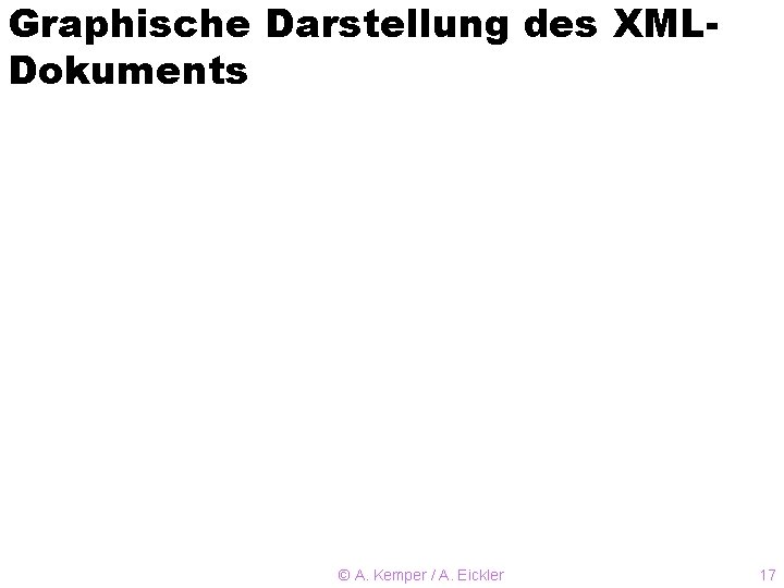 Graphische Darstellung des XMLDokuments © A. Kemper / A. Eickler 17 