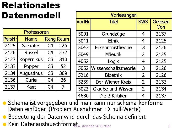 Relationales Datenmodell Pers. Nr 2125 2126 2127 2133 2134 2136 2137 Professoren Name Rang