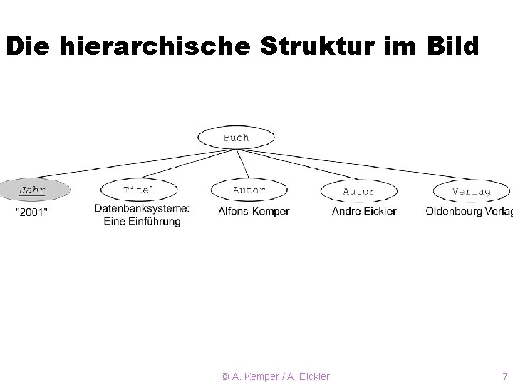 Die hierarchische Struktur im Bild © A. Kemper / A. Eickler 7 