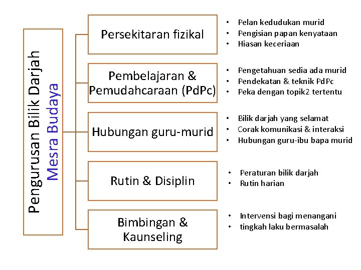 Pengurusan Bilik Darjah Mesra Budaya Persekitaran fizikal • Pelan kedudukan murid • Pengisian papan