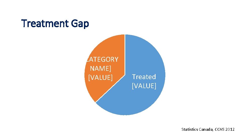 Treatment Gap [CATEGORY NAME] [VALUE] Treated [VALUE] Statistics Canada, CCHS 2012 