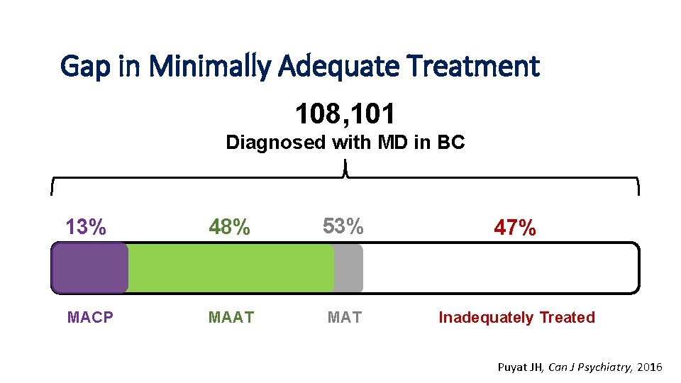 Gap in Minimally Adequate Treatment Overall Results 108, 101 Diagnosed with MD in BC
