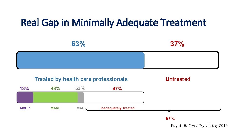 Overall Results Real Gap in Minimally Adequate Treatment 63% Treated by health care professionals