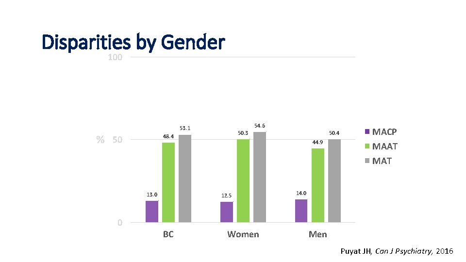 Sex and MAT Disparities by Gender 100 54. 6 53. 1 % 50 13.