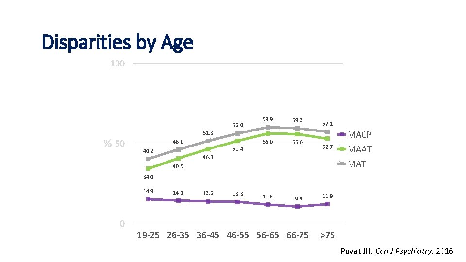 Age and MAT Disparities by Age 100 56. 0 % 50 59. 9 59.