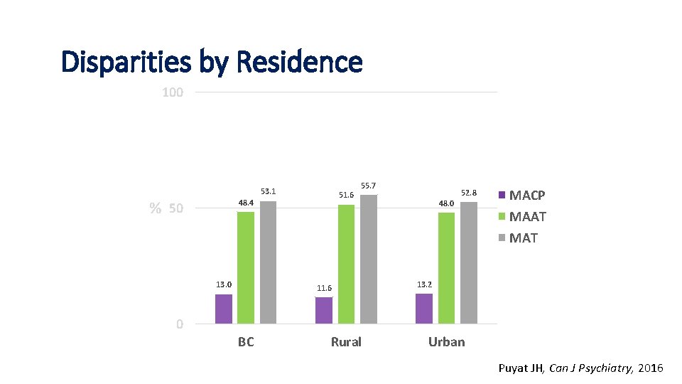 Location andby. MAT Disparities Residence 100 53. 1 51. 6 48. 4 % 50