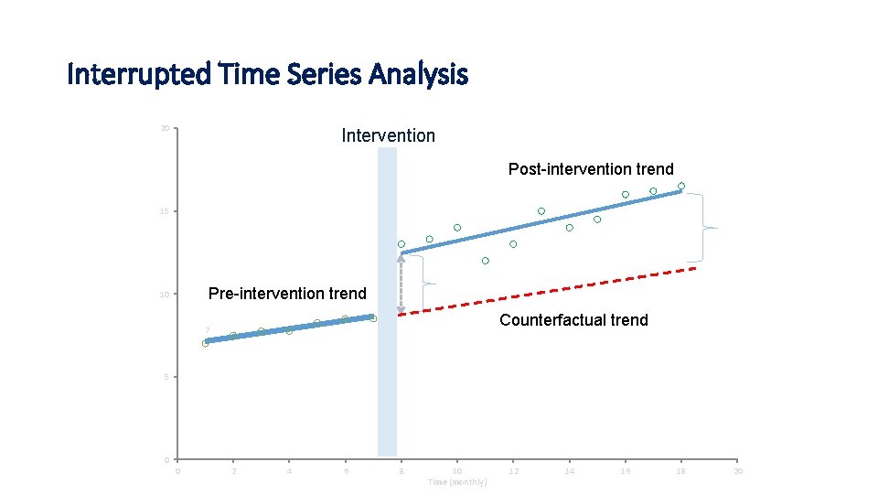 Interrupted Time Series Analysis 20 Intervention Post-intervention trend 15 Pre-intervention trend 10 Counterfactual trend