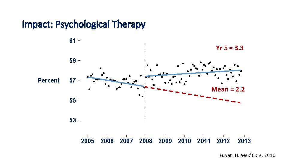 Impact: Psychological Therapy 61 Yr 5 = 3. 3 59 Percent 57 Mean =