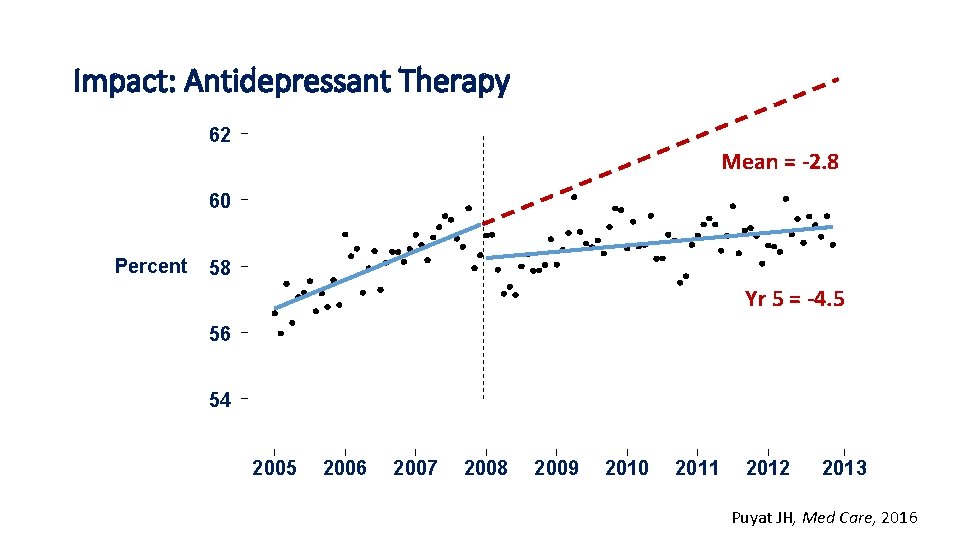 Impact: Antidepressant Therapy 62 Mean = -2. 8 60 Percent 58 Yr 5 =