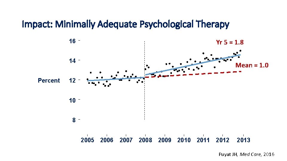 Impact: Minimally Adequate Psychological Therapy Yr 5 = 1. 8 16 14 Percent Mean