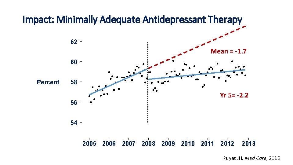 Impact: Minimally Adequate Antidepressant Therapy 62 Mean = -1. 7 60 Percent 58 Yr
