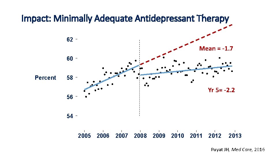 Impact: Minimally Adequate Antidepressant Therapy 62 Mean = -1. 7 60 Percent 58 Yr