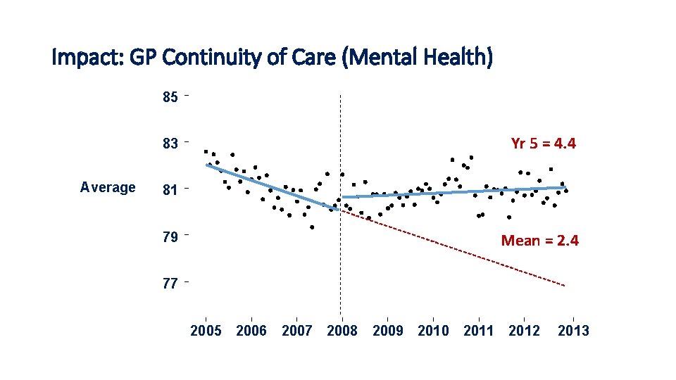 Impact: GP Continuity of Care (Mental Health) 85 Yr 5 = 4. 4 83