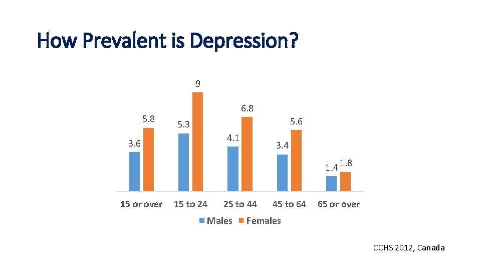 How Prevalent is Depression? 9 5. 8 6. 8 5. 6 5. 3 4.