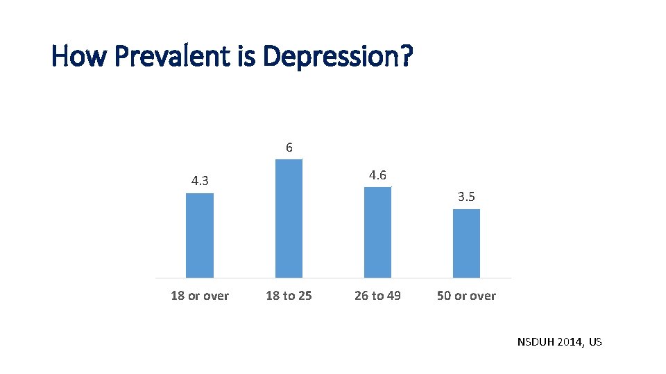 How Prevalent is Depression? 6 4. 3 18 or over 3. 5 18 to