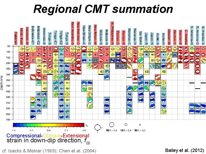 Regional CMT summation Compressional-Oblique-Extensional strain in down-dip direction, fdd cf. Isacks & Molnar (1969);