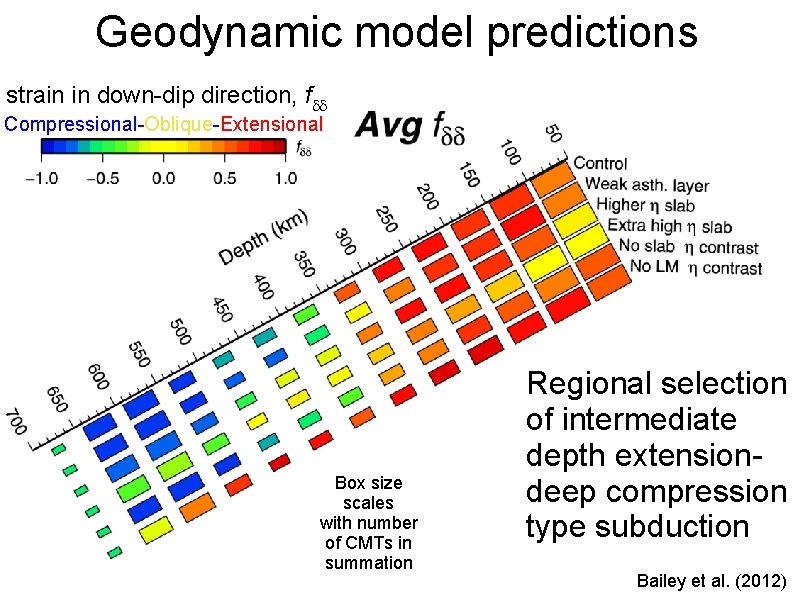 Geodynamic model predictions strain in down-dip direction, fdd Compressional-Oblique-Extensional Box size scales with number