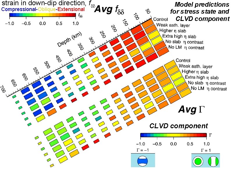 strain in down-dip direction, fdd Compressional-Oblique-Extensional Model predictions for stress state and CLVD component