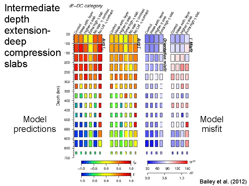Intermediate depth extensiondeep compression slabs Model predictions Model misfit Bailey et al. (2012) 